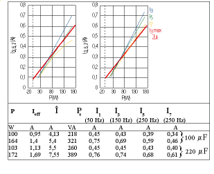 Figure 2. Harmonics as a function of capacitance of smoothing capacitors and load with 100 µF electrolytic capacitor (left) and 220 µF capacitor (right)